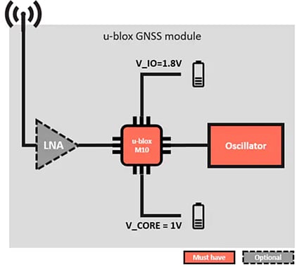 Block Diagram - u-blox M10 Standard Precision GNSS Platform
